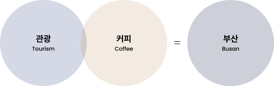 Tourism+coffee=Busan